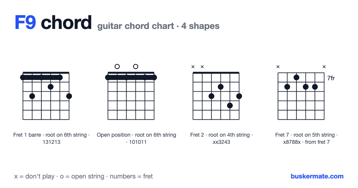 F9 guitar chord chart — fret 1 barre 131213 and 3 more shapes