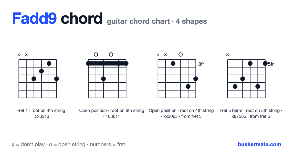 Fadd9 guitar chord chart — fret 1 barre xx3213 and 3 more shapes