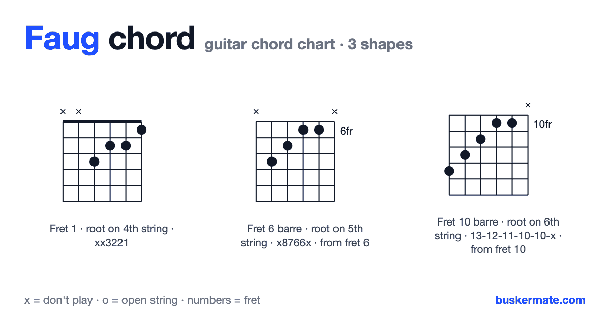 Faug guitar chord chart — fret 1 barre xx3221 and 2 more shapes