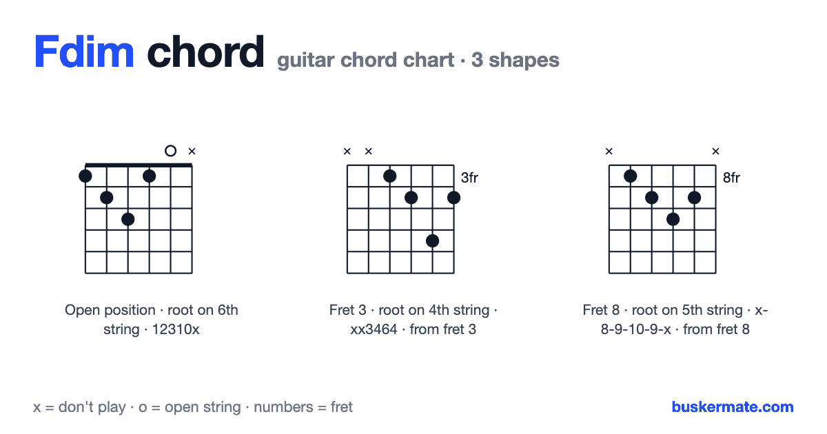Fdim guitar chord chart — fret 1 barre 12310x and 2 more shapes
