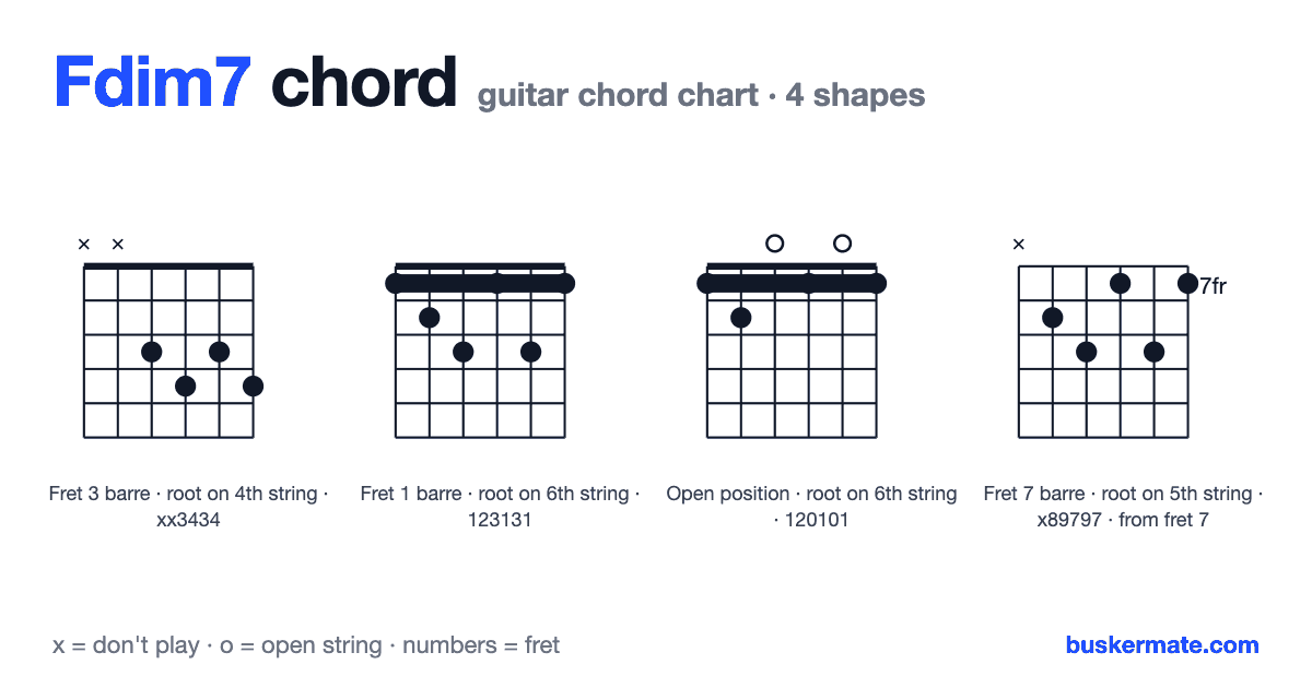 Fdim7 guitar chord chart — fret 3 barre xx3434 and 3 more shapes
