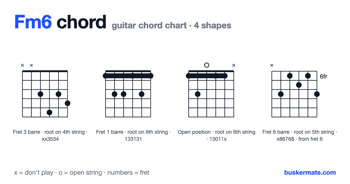 Fm6 guitar chord chart — fret 3 barre xx3534 and 3 more shapes