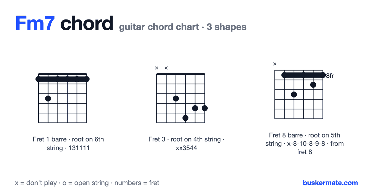 Fm7 guitar chord chart — fret 1 barre 131111 and 2 more shapes