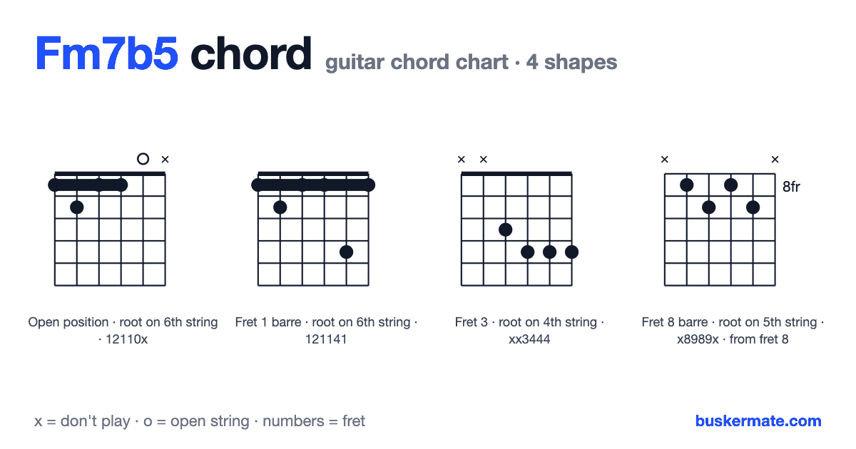 Fm7b5 guitar chord chart — fret 1 barre 12110x and 3 more shapes