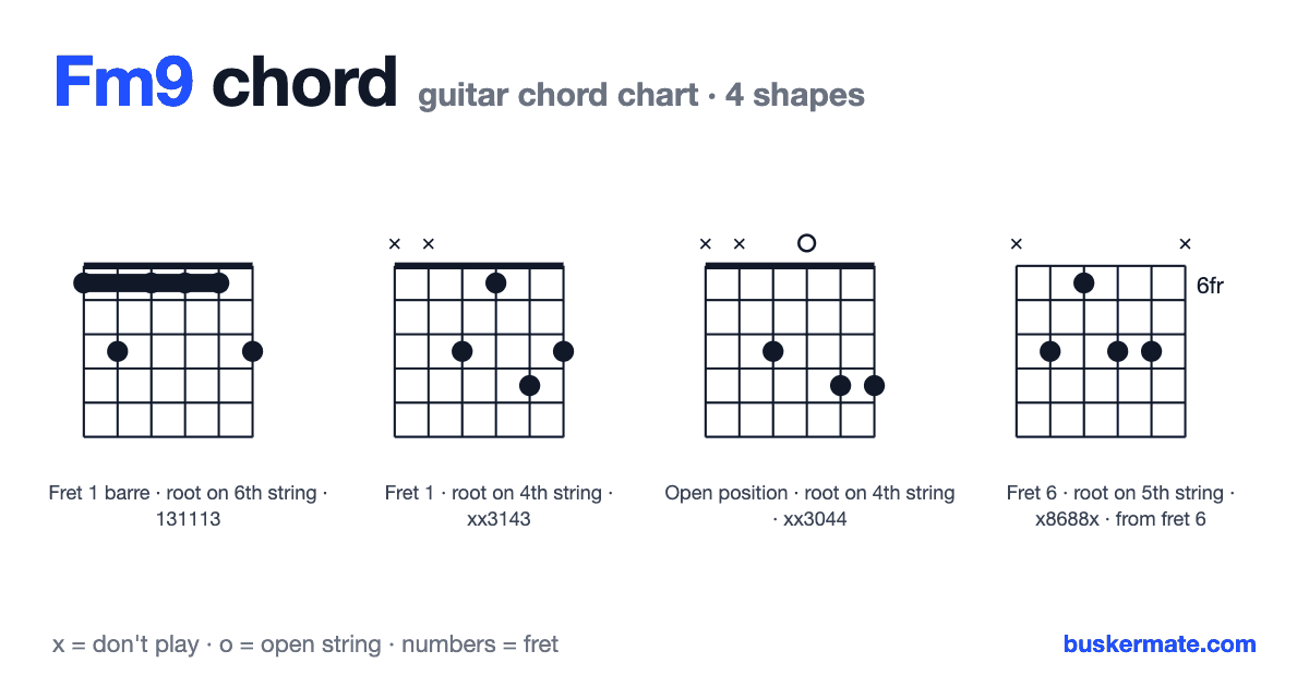 Fm9 guitar chord chart — fret 1 barre 131113 and 3 more shapes