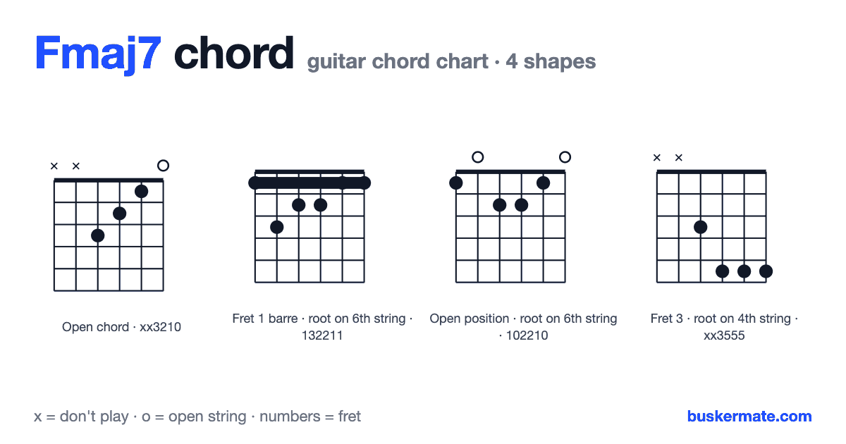 Fmaj7 guitar chord chart — open chord xx3210 and 3 more shapes