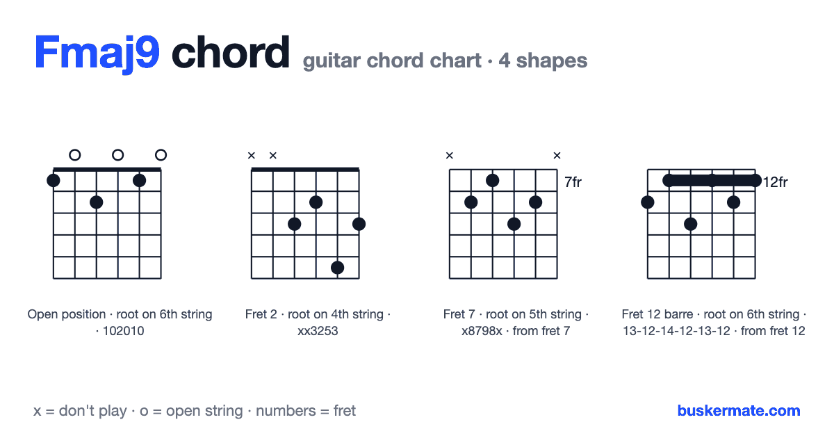 Fmaj9 guitar chord chart — fret 1 barre 102010 and 3 more shapes