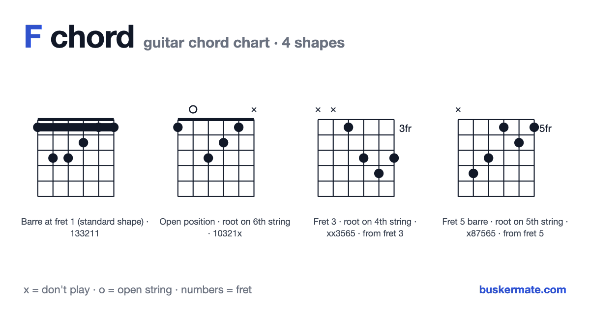 F guitar chord chart — fret 1 barre 133211 and 3 more shapes