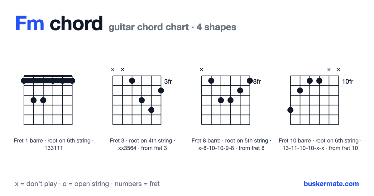 Fm guitar chord chart — fret 1 barre 133111 and 3 more shapes