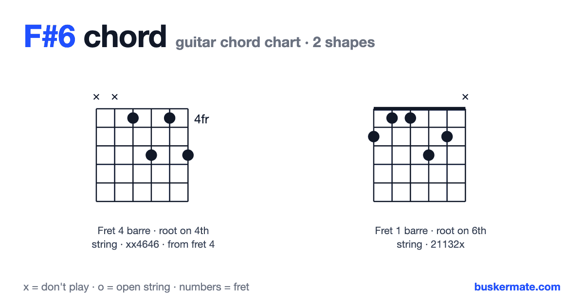 F#6 guitar chord chart — fret 4 barre xx4646 and 1 more shape
