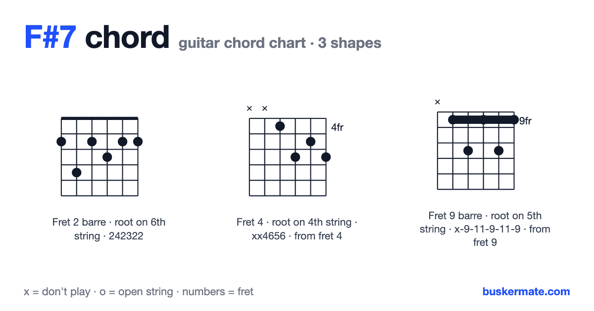 F#7 guitar chord chart — fret 2 barre 242322 and 2 more shapes