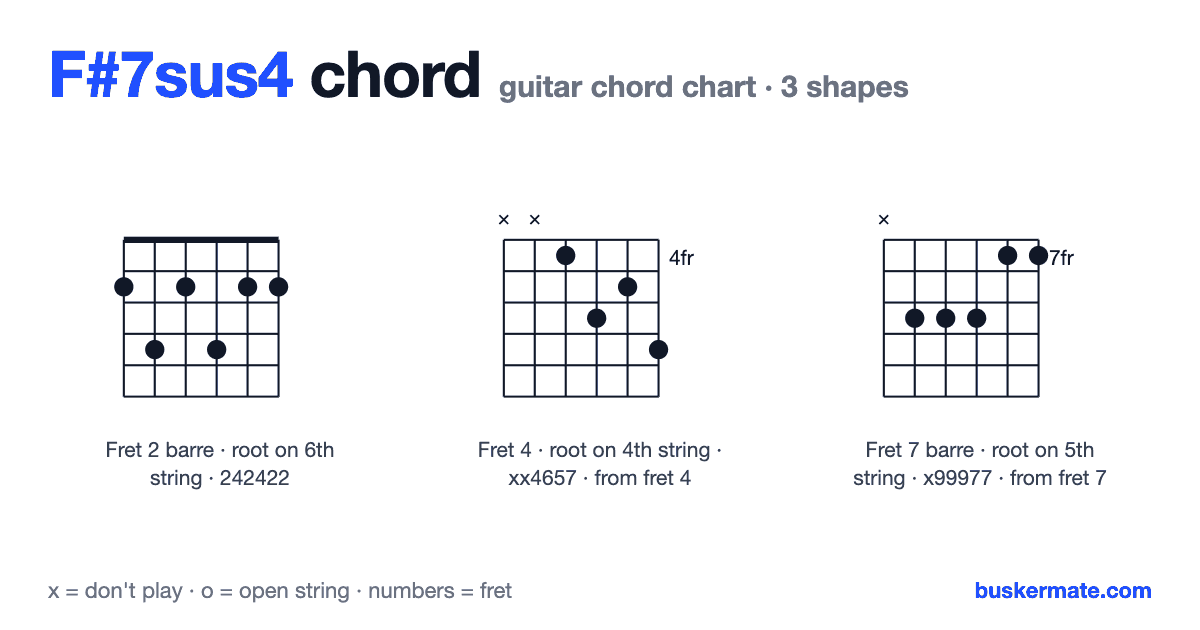 F#7sus4 guitar chord chart — fret 2 barre 242422 and 2 more shapes