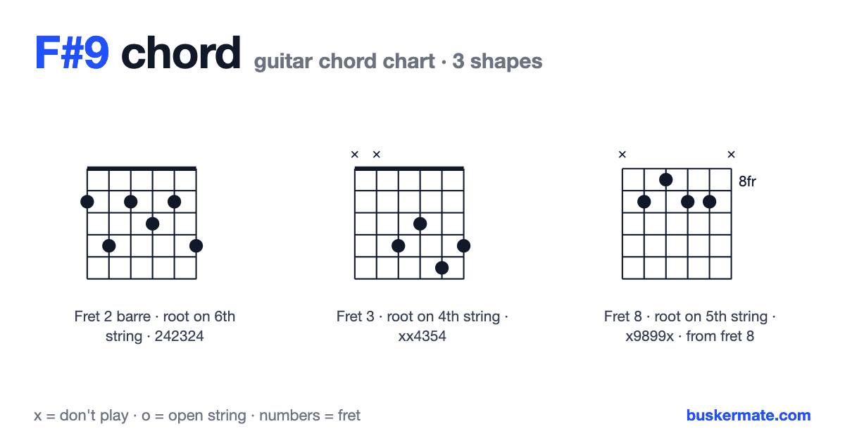 F#9 guitar chord chart — fret 2 barre 242324 and 2 more shapes