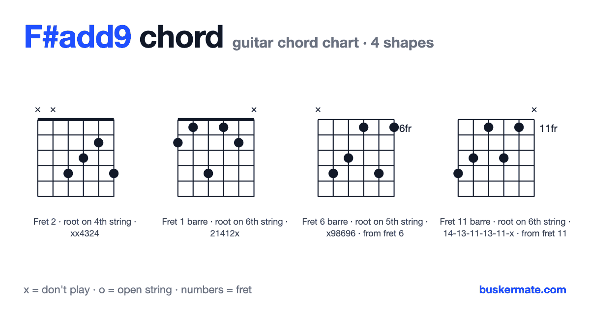 F#add9 guitar chord chart — fret 2 barre xx4324 and 3 more shapes