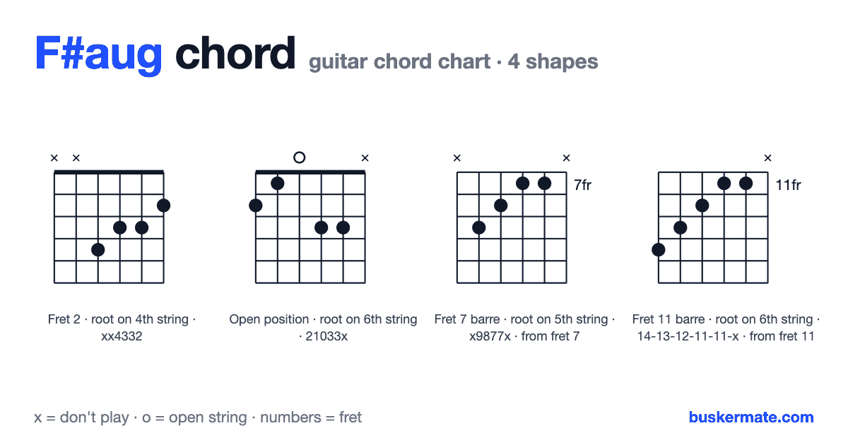 F#aug guitar chord chart — fret 2 barre xx4332 and 3 more shapes