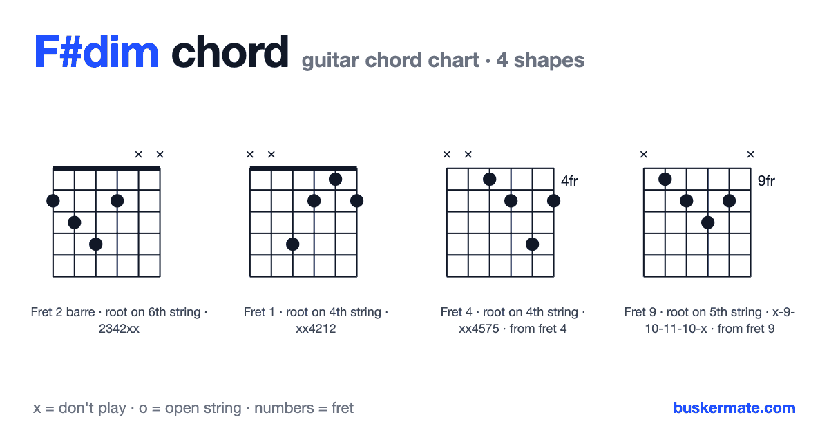 F#dim guitar chord chart — fret 2 barre 2342xx and 3 more shapes