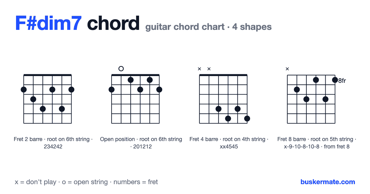 F#dim7 guitar chord chart — fret 2 barre 234242 and 3 more shapes