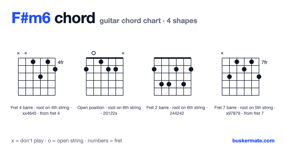 F#m6 guitar chord chart — fret 4 barre xx4645 and 3 more shapes
