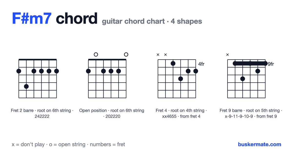 F#m7 guitar chord chart — fret 2 barre 242222 and 3 more shapes