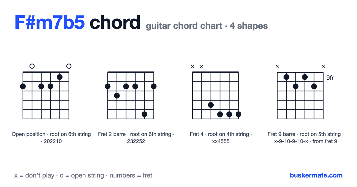 F#m7b5 guitar chord chart — fret 1 barre 202210 and 3 more shapes