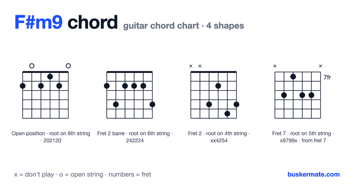 F#m9 guitar chord chart — fret 1 barre 202120 and 3 more shapes