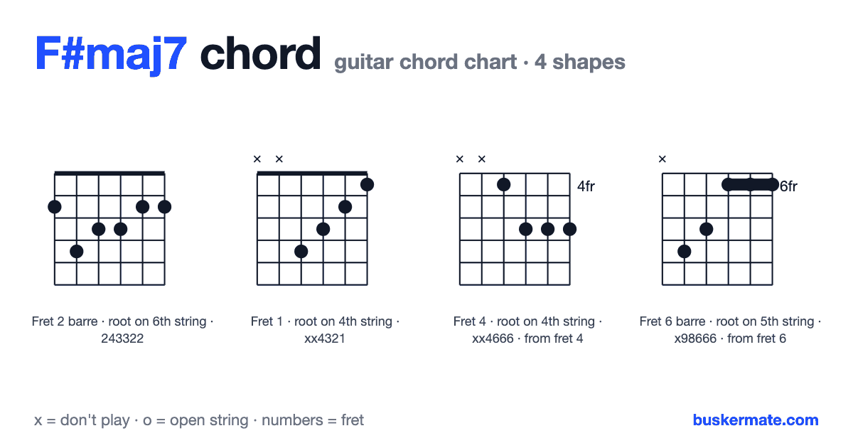 F#maj7 guitar chord chart — fret 2 barre 243322 and 3 more shapes
