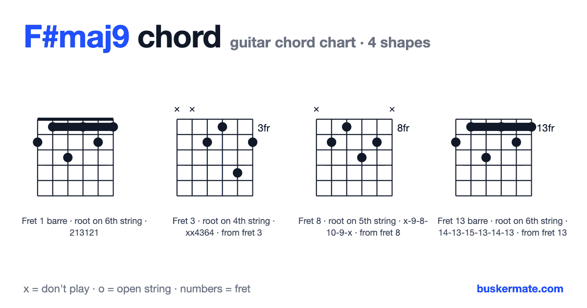 F#maj9 guitar chord chart — fret 1 barre 213121 and 3 more shapes