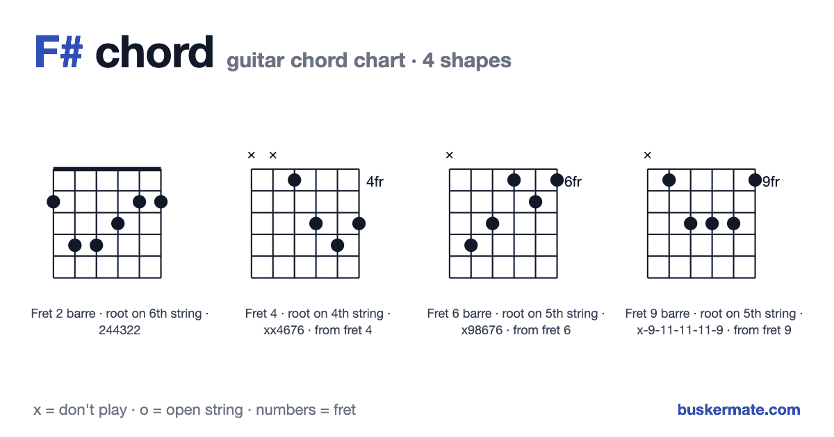 F# guitar chord chart — fret 2 barre 244322 and 3 more shapes