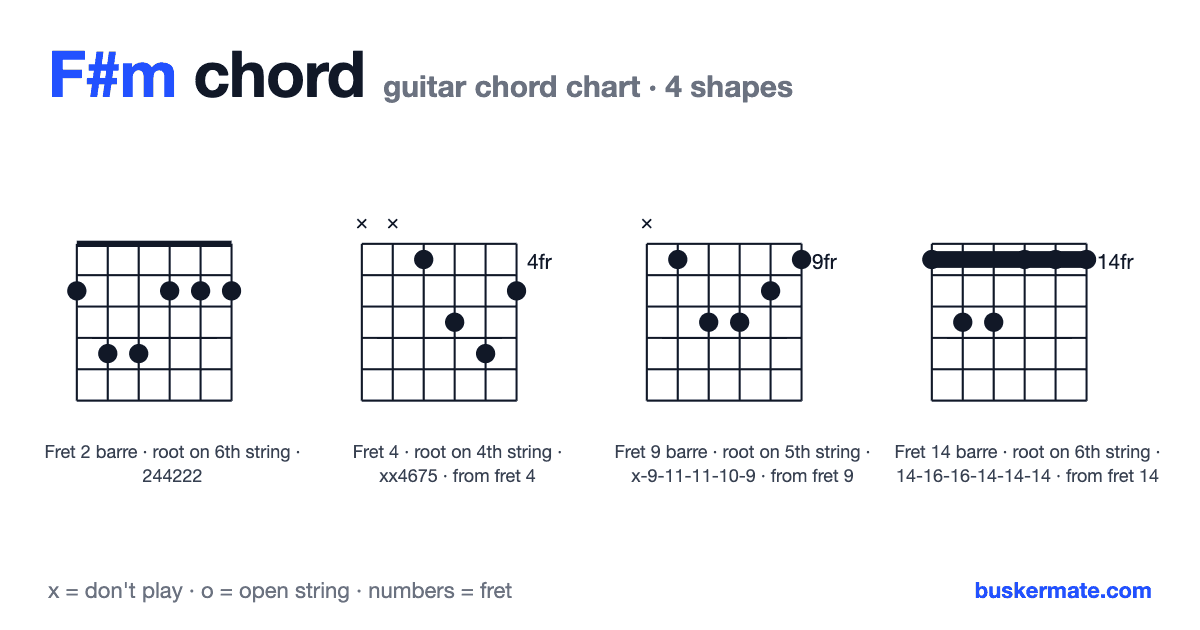 F#m guitar chord chart — fret 2 barre 244222 and 3 more shapes