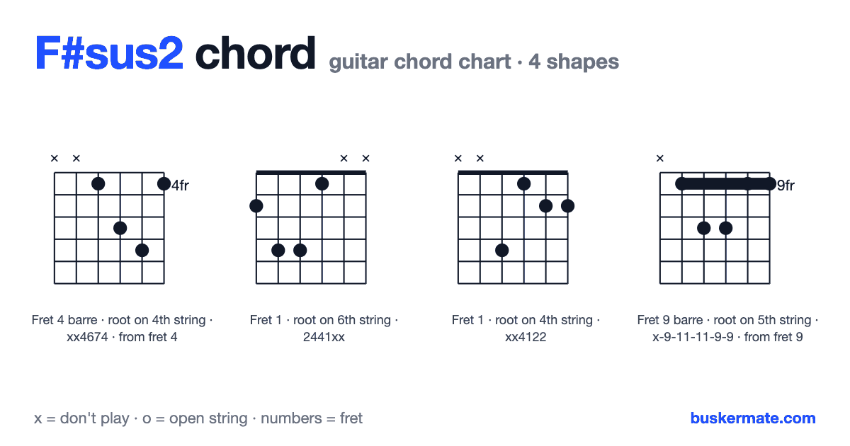 F#sus2 guitar chord chart — fret 4 barre xx4674 and 3 more shapes