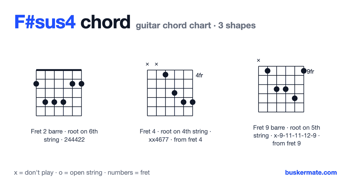 F#sus4 guitar chord chart — fret 2 barre 244422 and 2 more shapes
