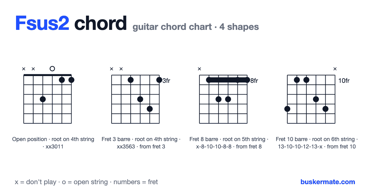 Fsus2 guitar chord chart — fret 1 barre xx3011 and 3 more shapes