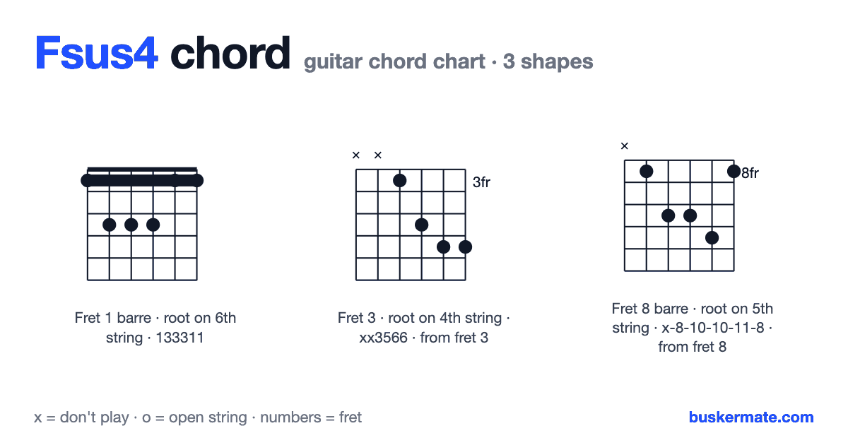 Fsus4 guitar chord chart — fret 1 barre 133311 and 2 more shapes
