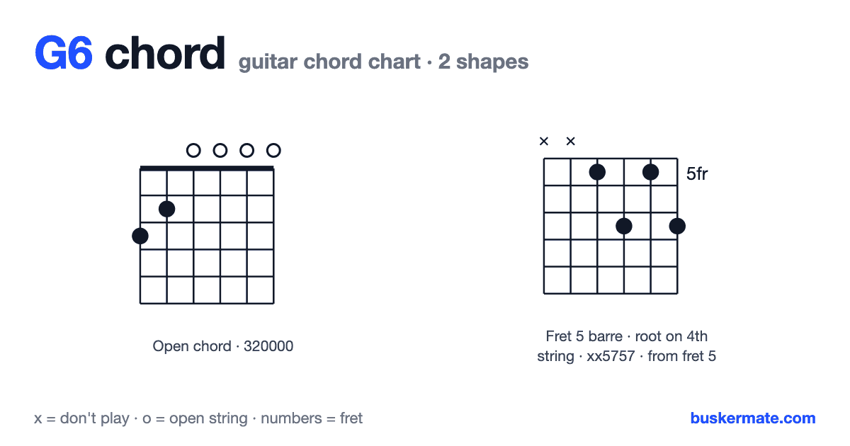 G6 guitar chord chart — open chord 320000 and 1 more shape