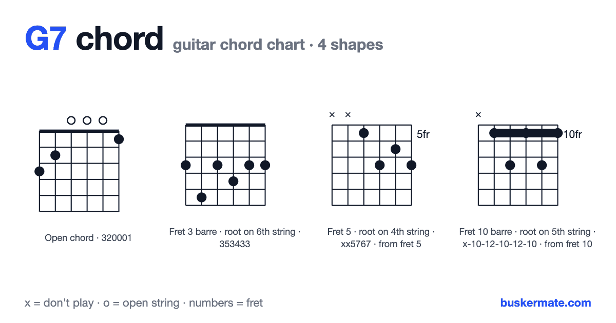 G7 guitar chord chart — open chord 320001 and 3 more shapes