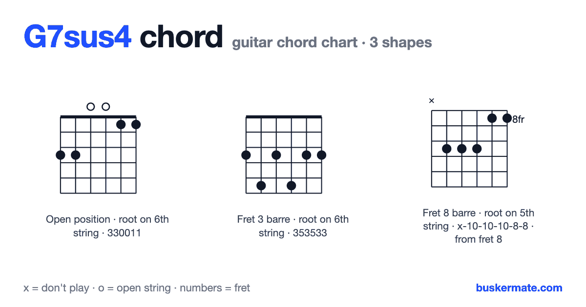 G7sus4 guitar chord chart — fret 1 barre 330011 and 2 more shapes