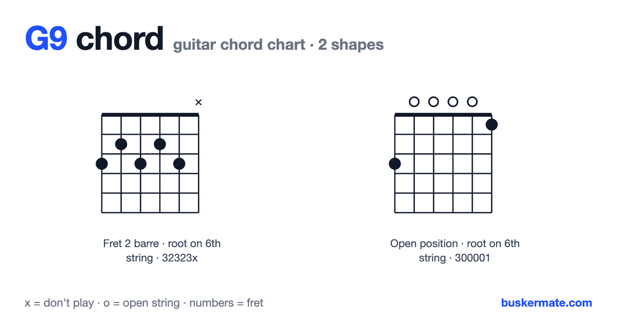 G9 guitar chord chart — fret 2 barre 32323x and 1 more shape