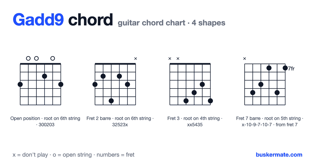 Gadd9 guitar chord chart — fret 2 barre 300203 and 3 more shapes