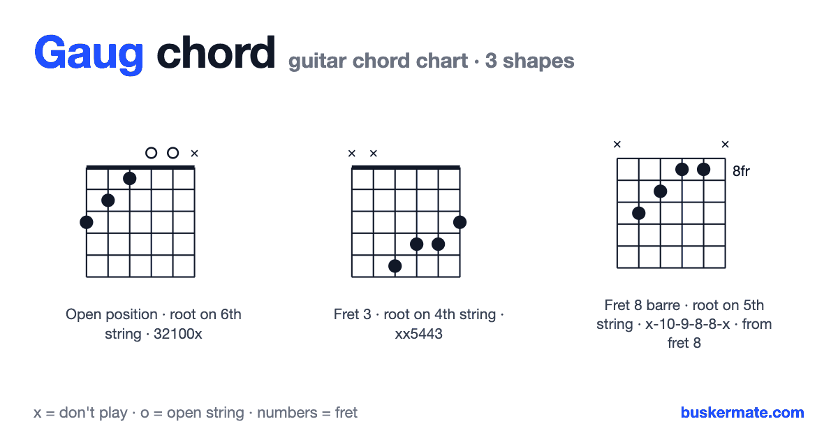 Gaug guitar chord chart — fret 1 barre 32100x and 2 more shapes