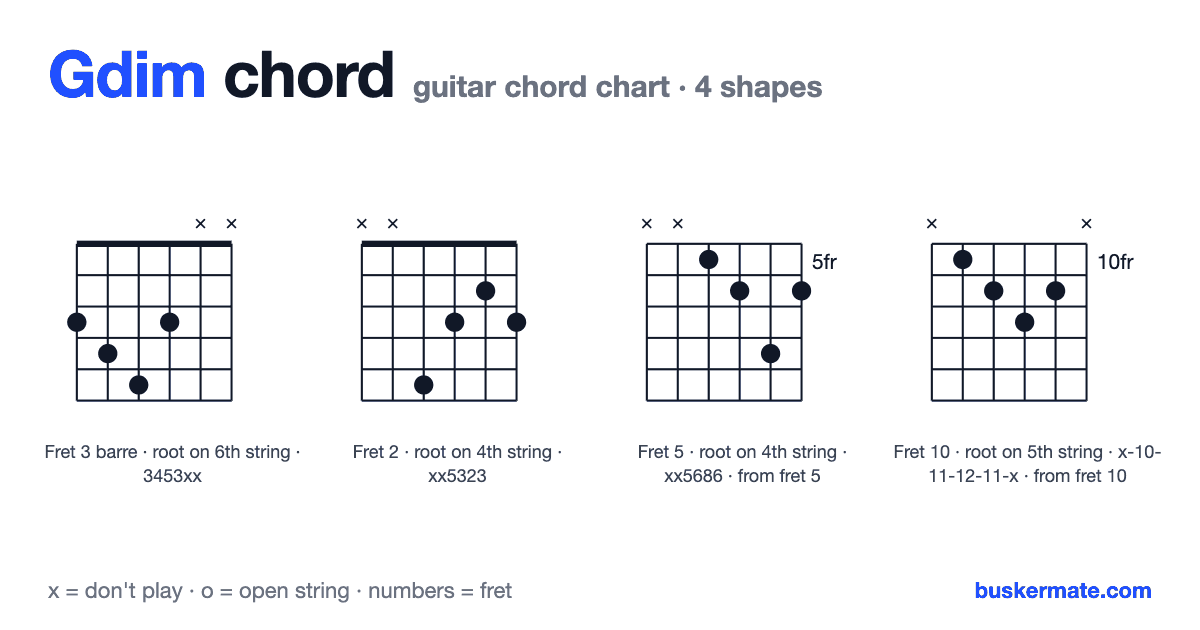 Gdim guitar chord chart — fret 3 barre 3453xx and 3 more shapes