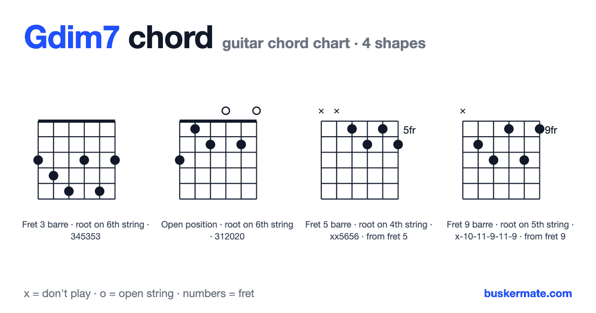Gdim7 guitar chord chart — fret 3 barre 345353 and 3 more shapes