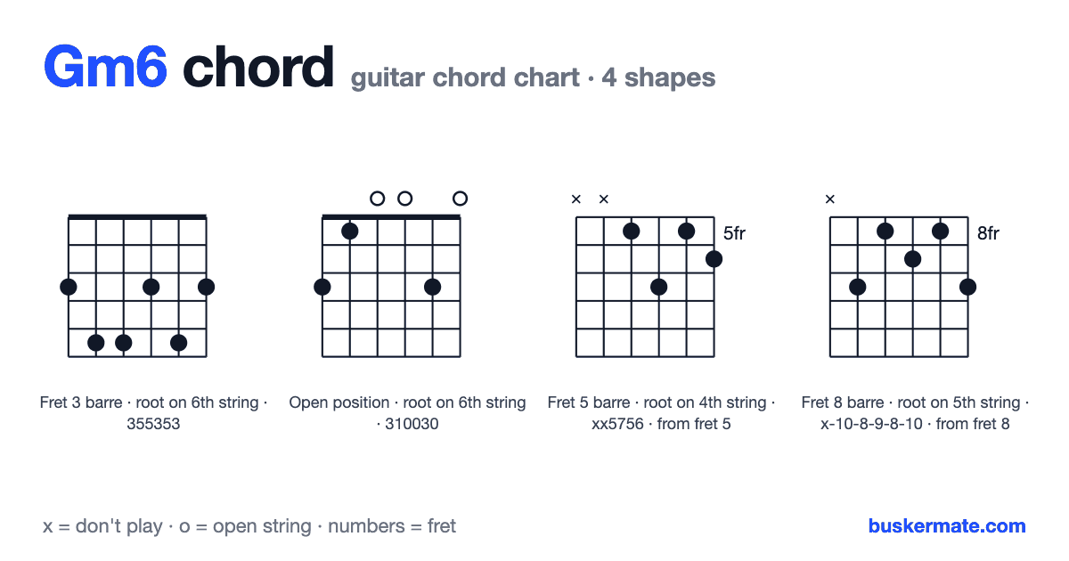 Gm6 guitar chord chart — fret 3 barre 355353 and 3 more shapes