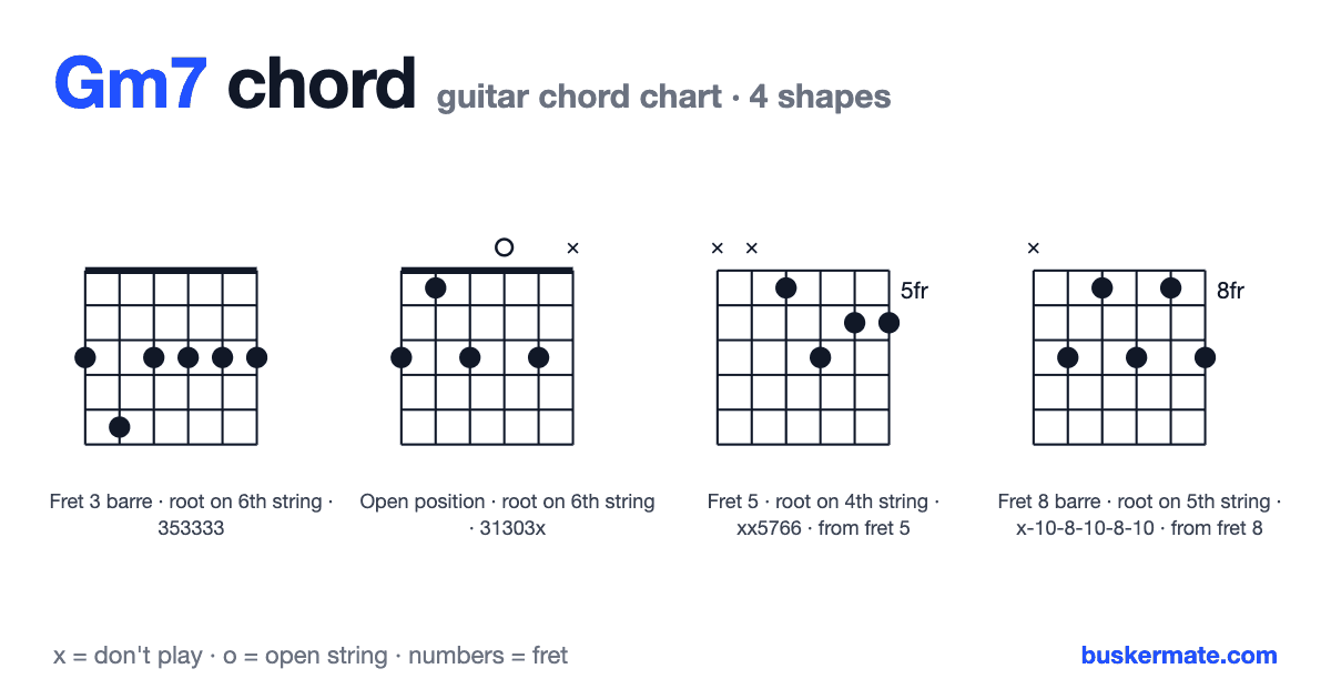 Gm7 guitar chord chart — fret 3 barre 353333 and 3 more shapes