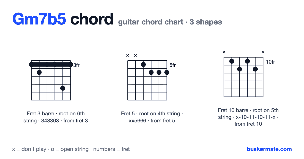 Gm7b5 guitar chord chart — fret 3 barre 343363 and 2 more shapes