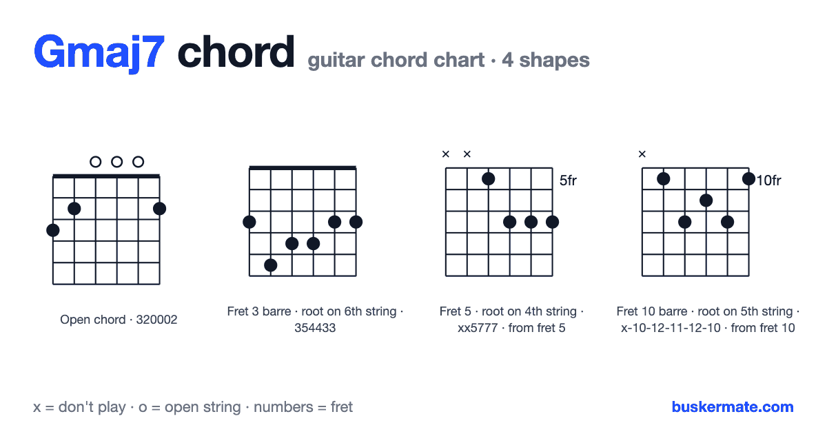 Gmaj7 guitar chord chart — open chord 320002 and 3 more shapes