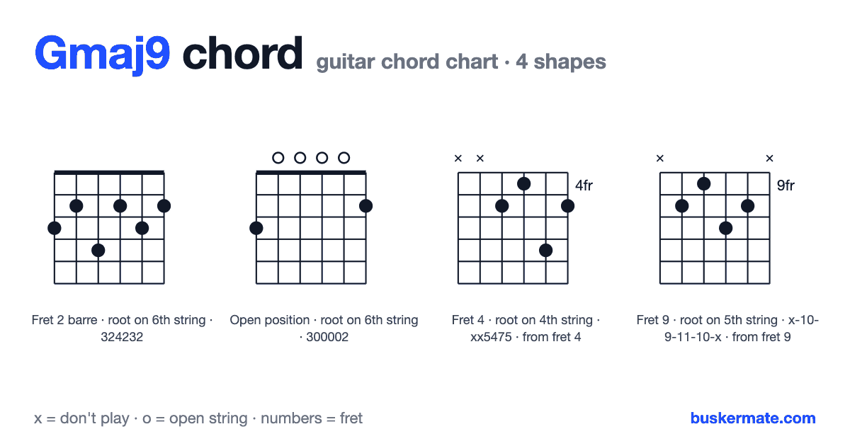 Gmaj9 guitar chord chart — fret 2 barre 324232 and 3 more shapes