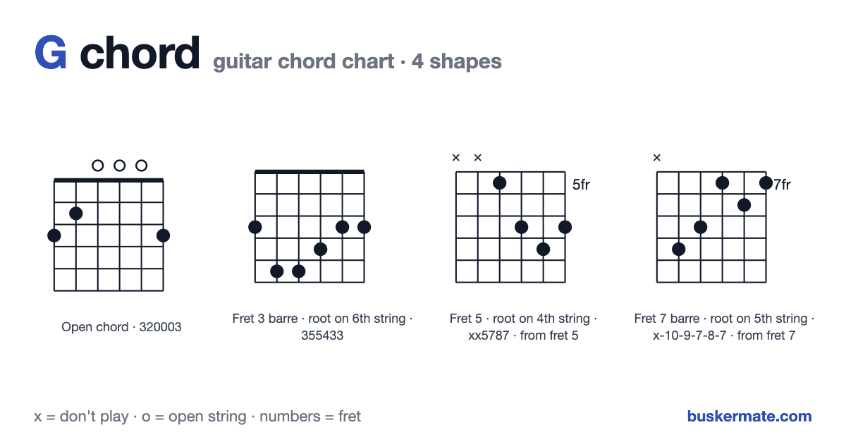 G guitar chord chart — open chord 320003 and 3 more shapes