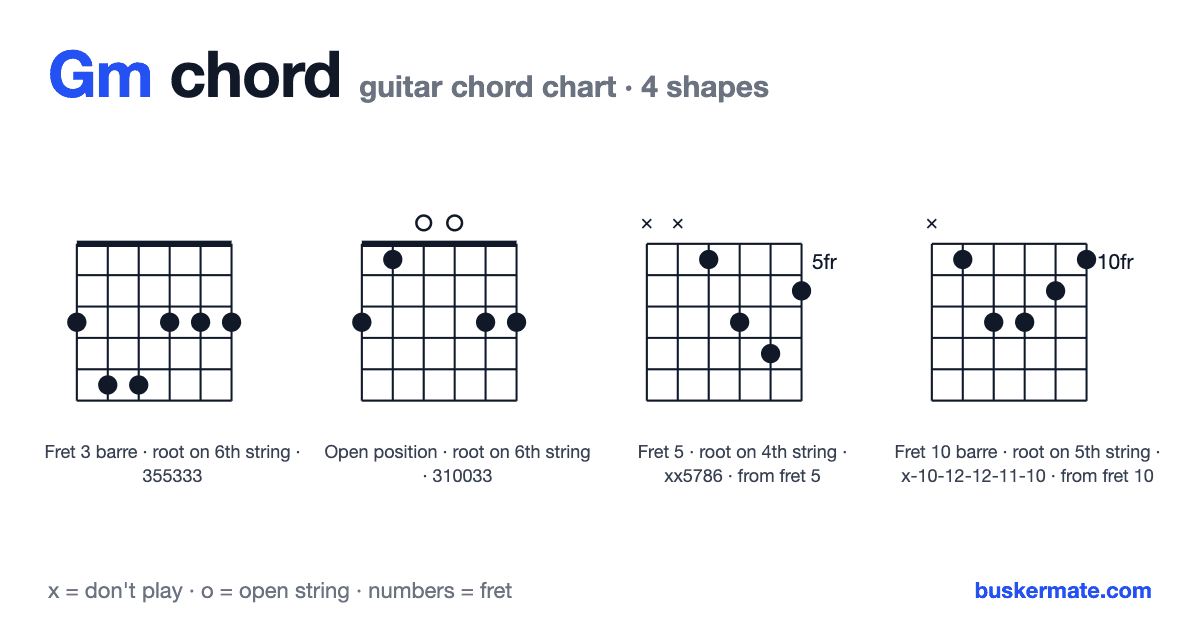 Gm guitar chord chart — fret 3 barre 355333 and 3 more shapes