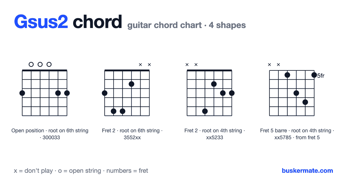 Gsus2 guitar chord chart — fret 3 barre 300033 and 3 more shapes