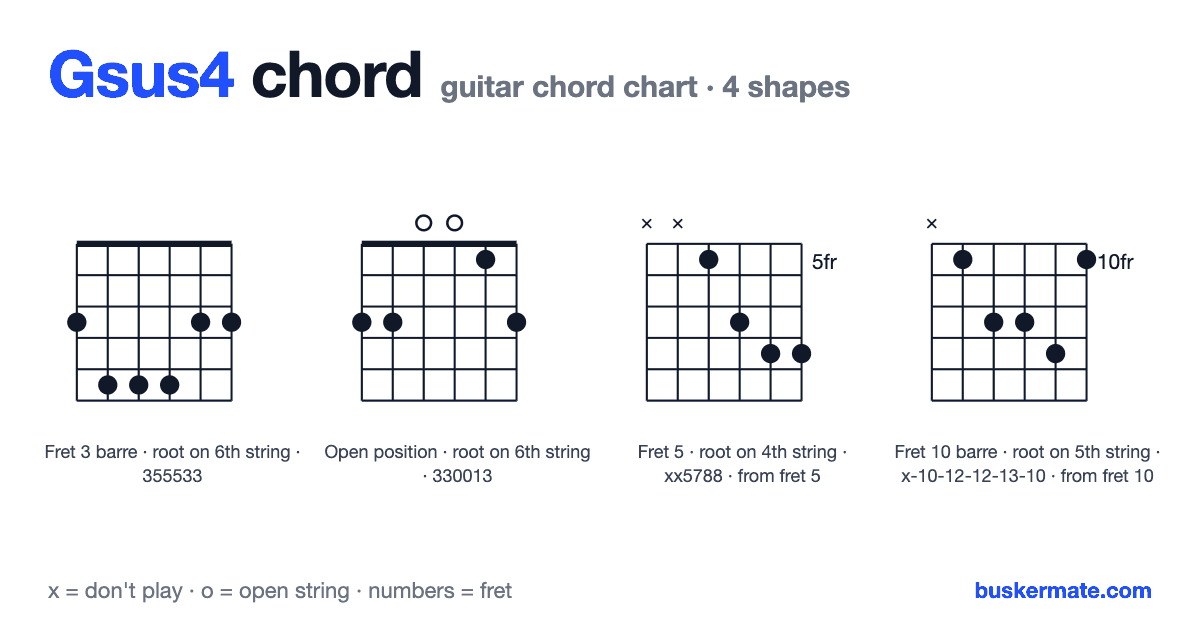 Gsus4 guitar chord chart — fret 3 barre 355533 and 3 more shapes